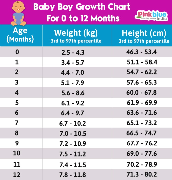 Indian Baby Height Weight Chart According to Age - First 12 Month
