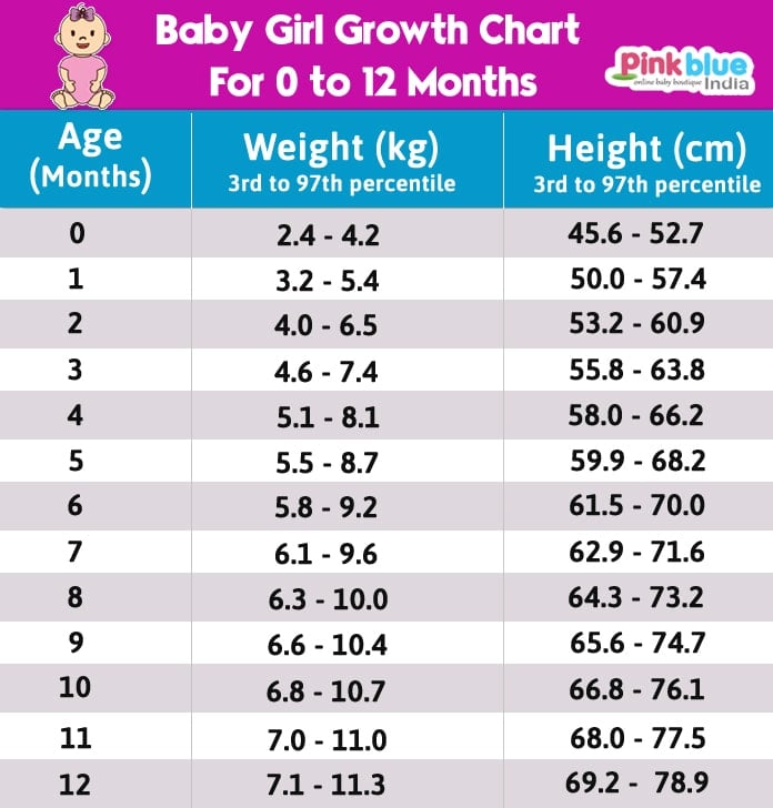 Indian Baby Height Weight Chart According to Age - First 12 Month