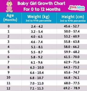 Indian Baby Girl Height And Weight Growth Chart﻿ 287x300 