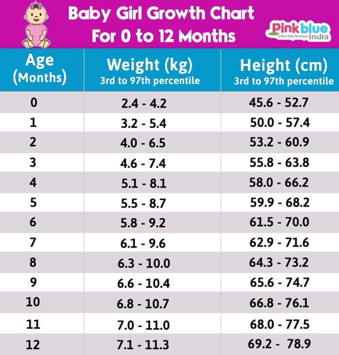 9 Month Old Baby Weight Height Chart Kanta Business News